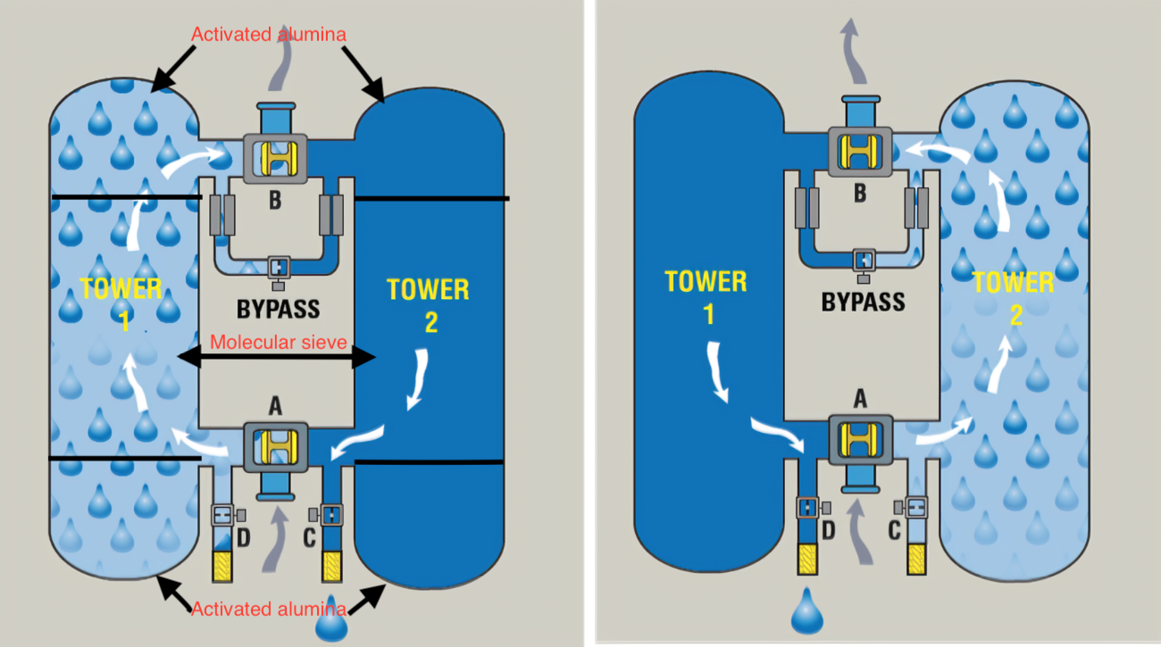 Compressed Air Dryer